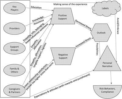 How Social Networks May Influence Cancer Patients' Situated Identity and Illness-Related Behaviors
